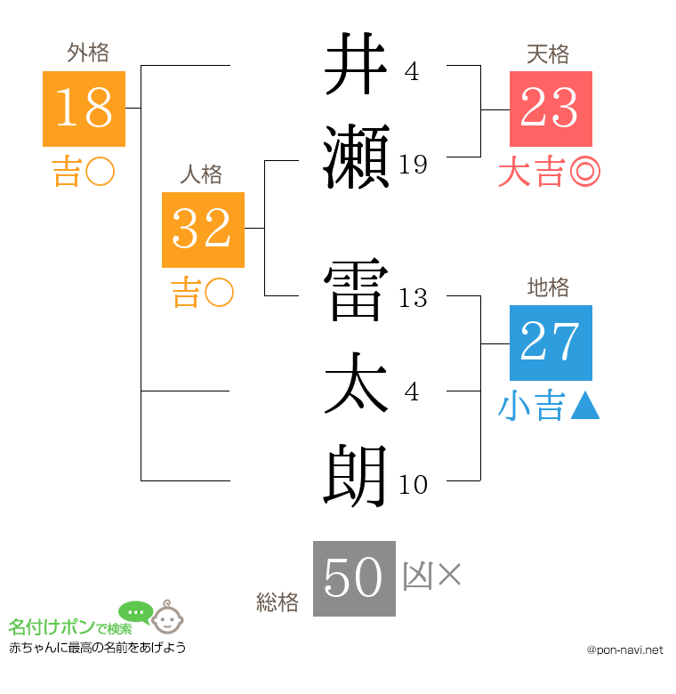 井瀬 雷太朗さんの姓名判断結果