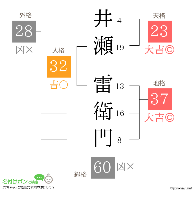 井瀬 雷衛門さんの姓名判断結果