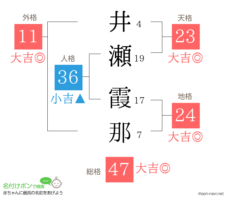 井瀬 霞那さんの姓名判断結果