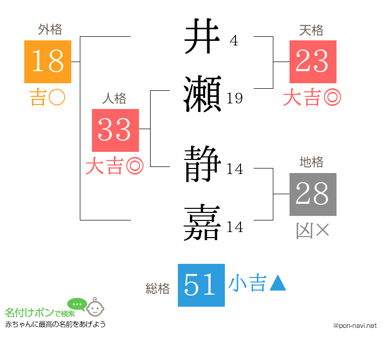 井瀬 静嘉さんの姓名判断結果