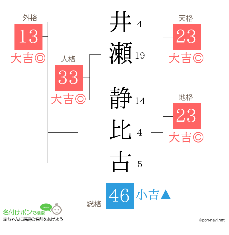 井瀬 静比古さんの姓名判断結果