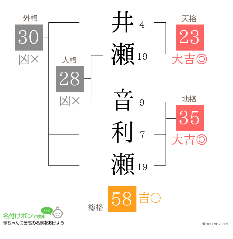 井瀬 音利瀬さんの姓名判断結果