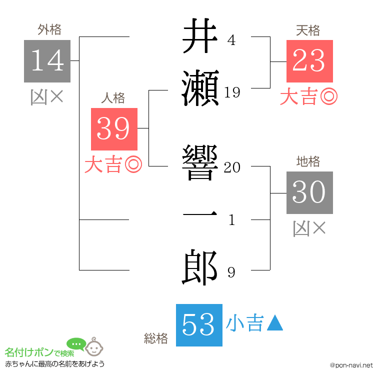 井瀬 響一郎さんの姓名判断結果