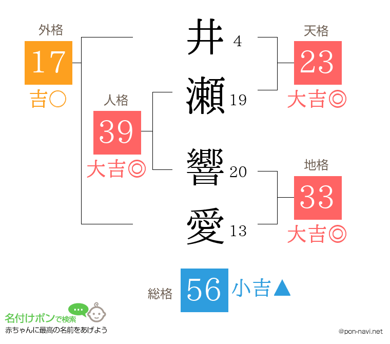 井瀬 響愛さんの姓名判断結果