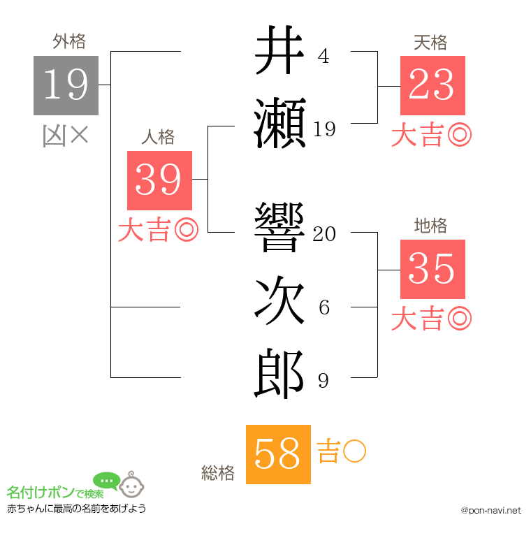 井瀬 響次郎さんの姓名判断結果