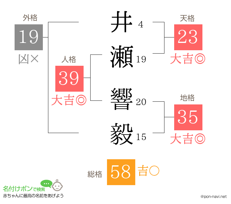 井瀬 響毅さんの姓名判断結果