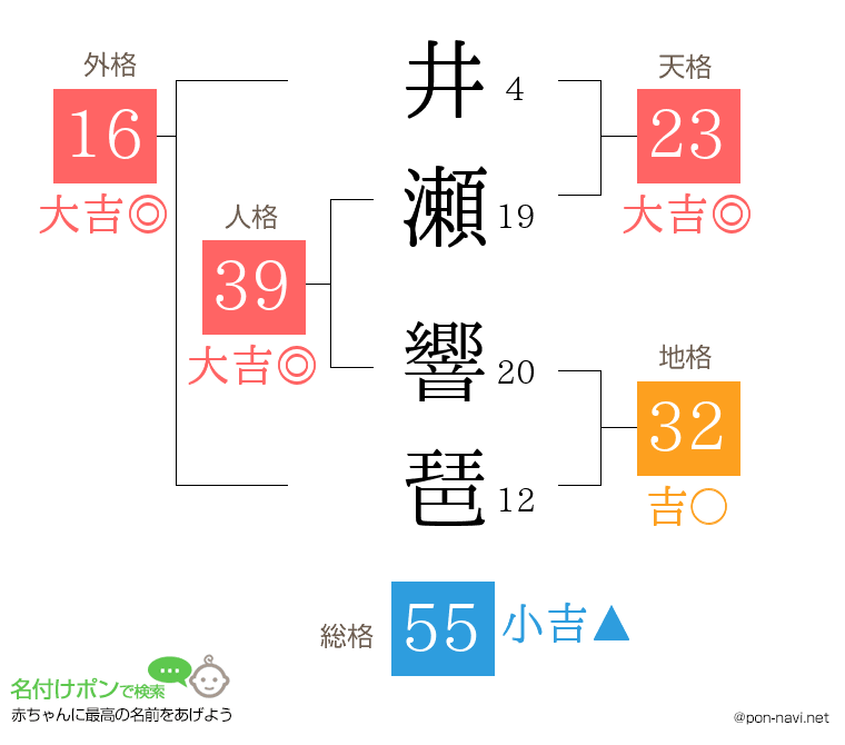 井瀬 響琶さんの姓名判断結果