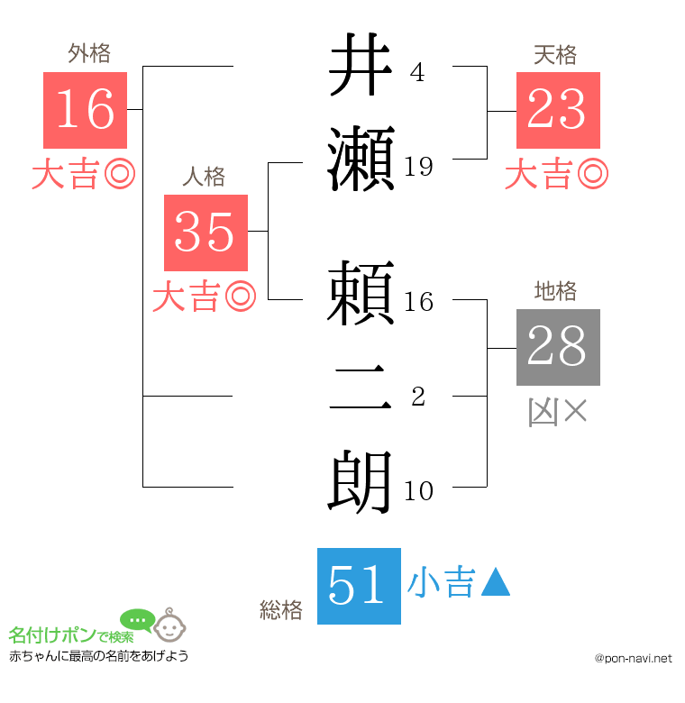 井瀬 頼二朗さんの姓名判断結果