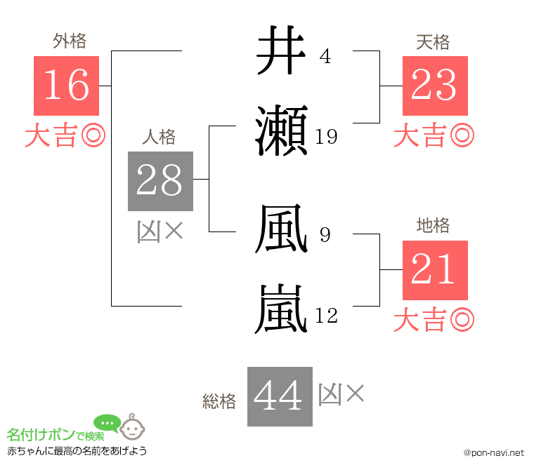 井瀬 風嵐さんの姓名判断結果