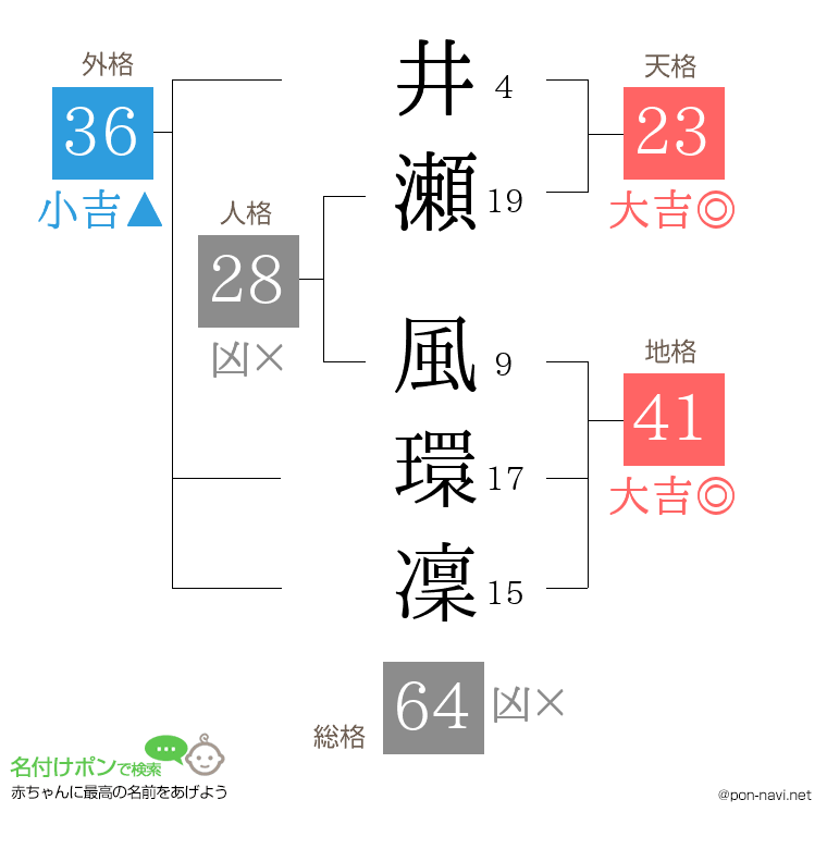 井瀬 風環凜さんの姓名判断結果