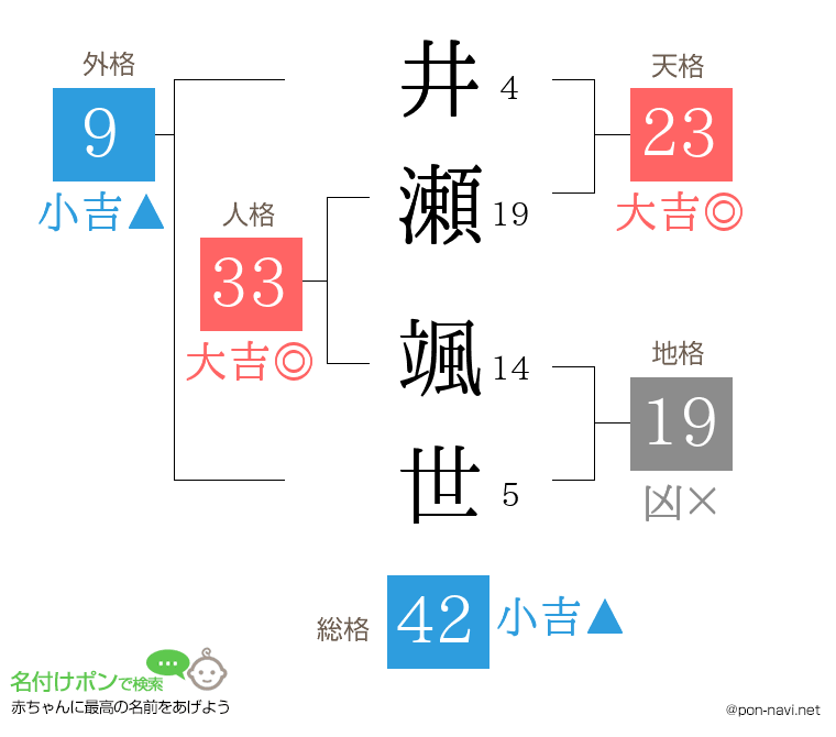 井瀬 颯世さんの姓名判断結果