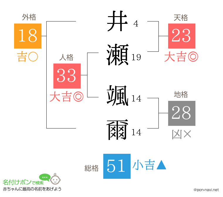 井瀬 颯爾さんの姓名判断結果