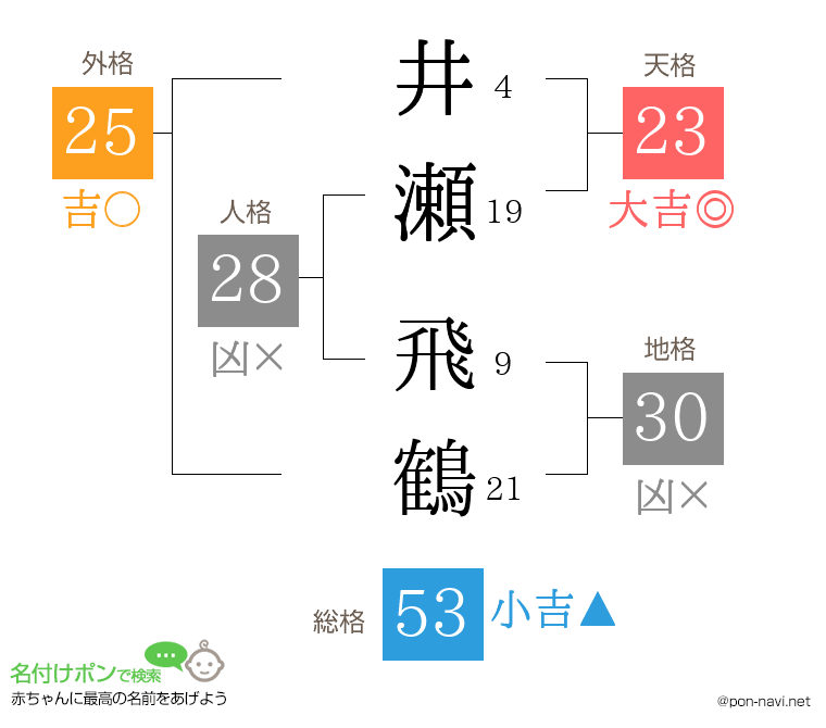 井瀬 飛鶴さんの姓名判断結果