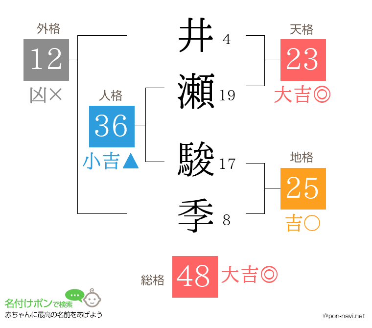 井瀬 駿季さんの姓名判断結果