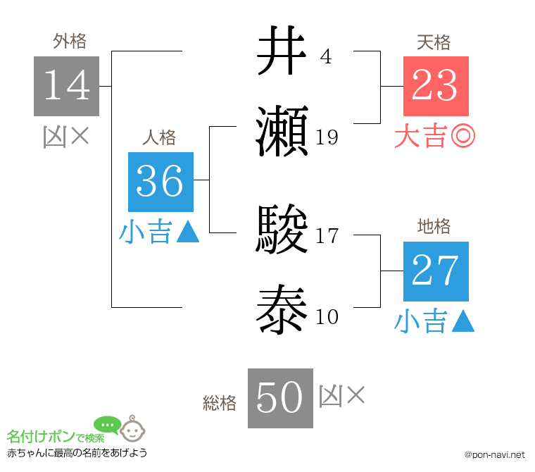 井瀬 駿泰さんの姓名判断結果