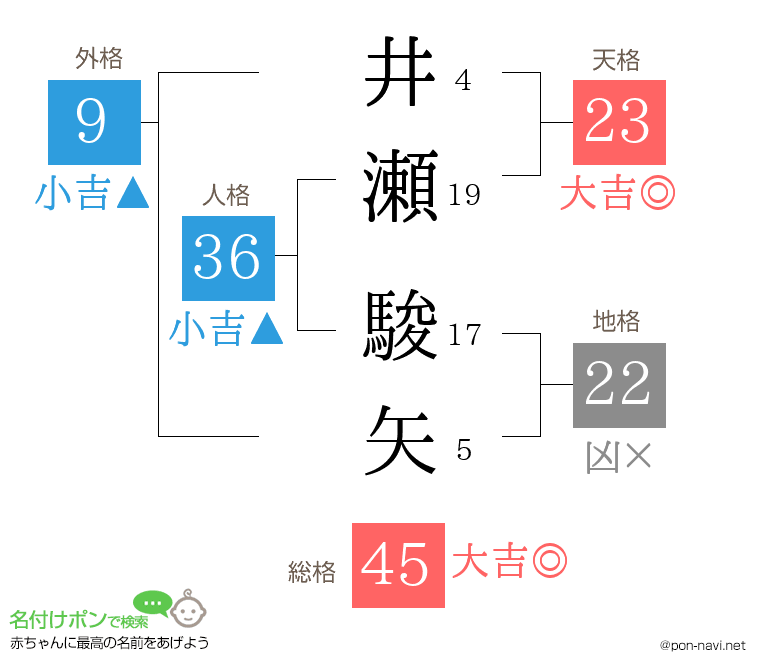 井瀬 駿矢さんの姓名判断結果