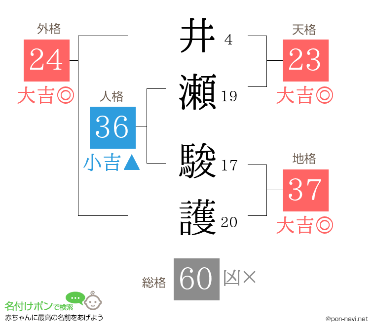 井瀬 駿護さんの姓名判断結果