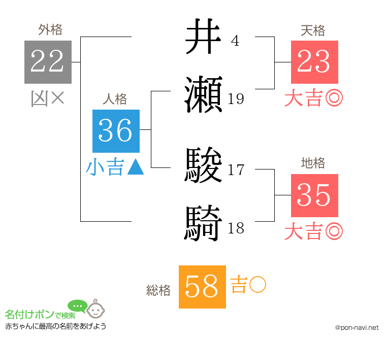 井瀬 駿騎さんの姓名判断結果