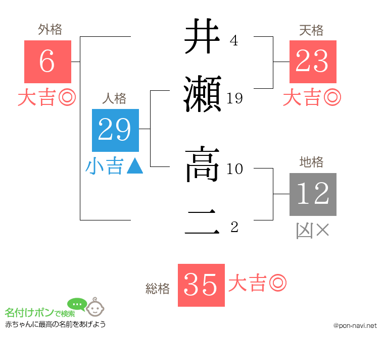 井瀬 高二さんの姓名判断結果