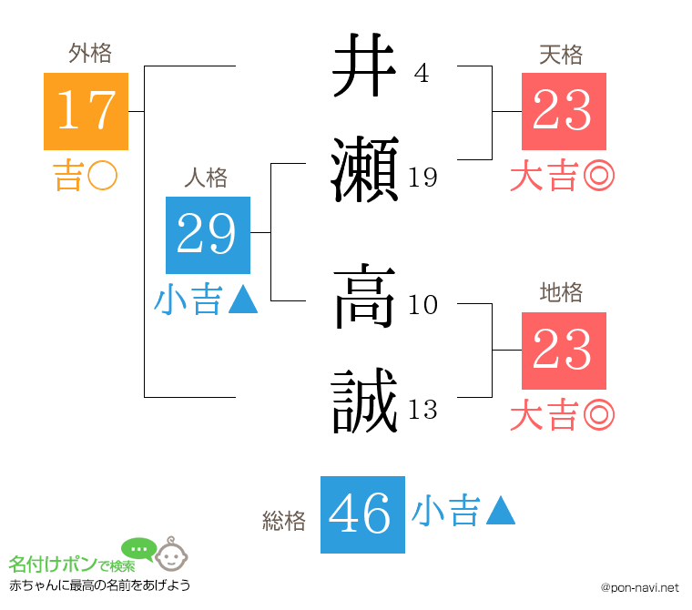 井瀬 高誠さんの姓名判断結果