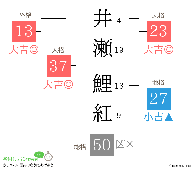 井瀬 鯉紅さんの姓名判断結果