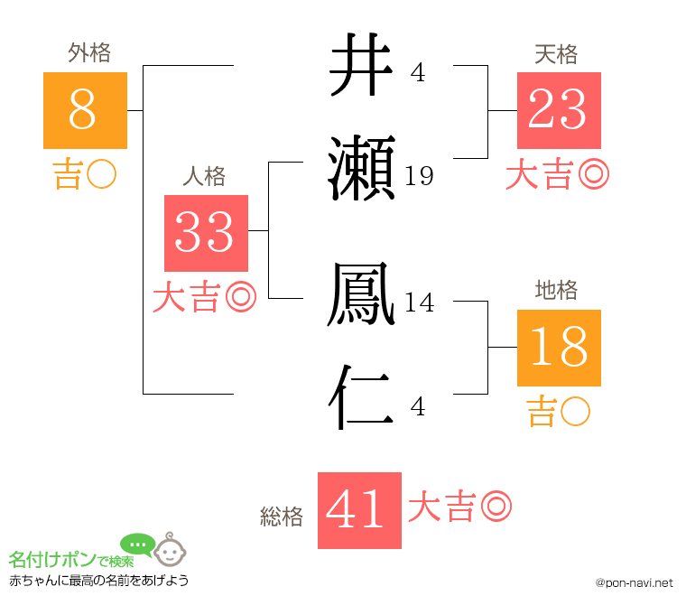 井瀬 鳳仁さんの姓名判断結果