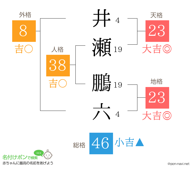 井瀬 鵬六さんの姓名判断結果