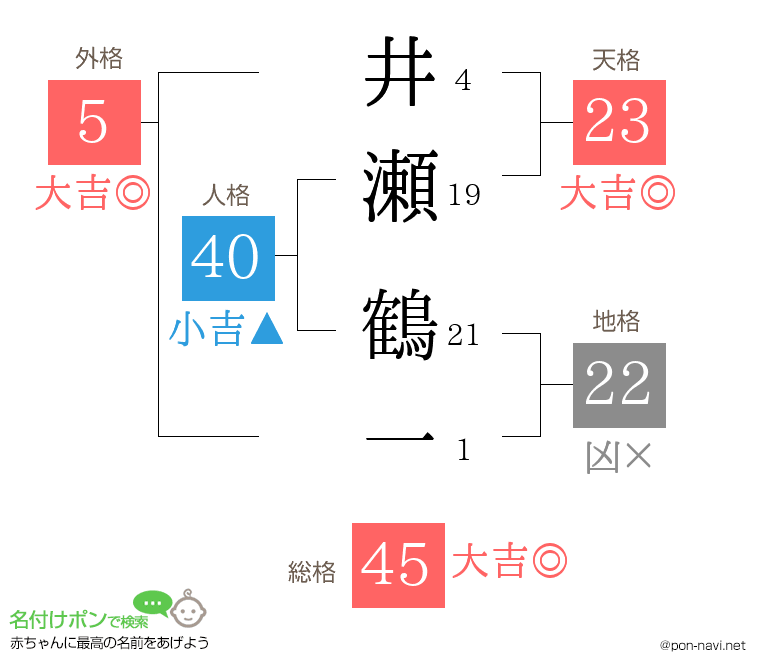 井瀬 鶴一さんの姓名判断結果