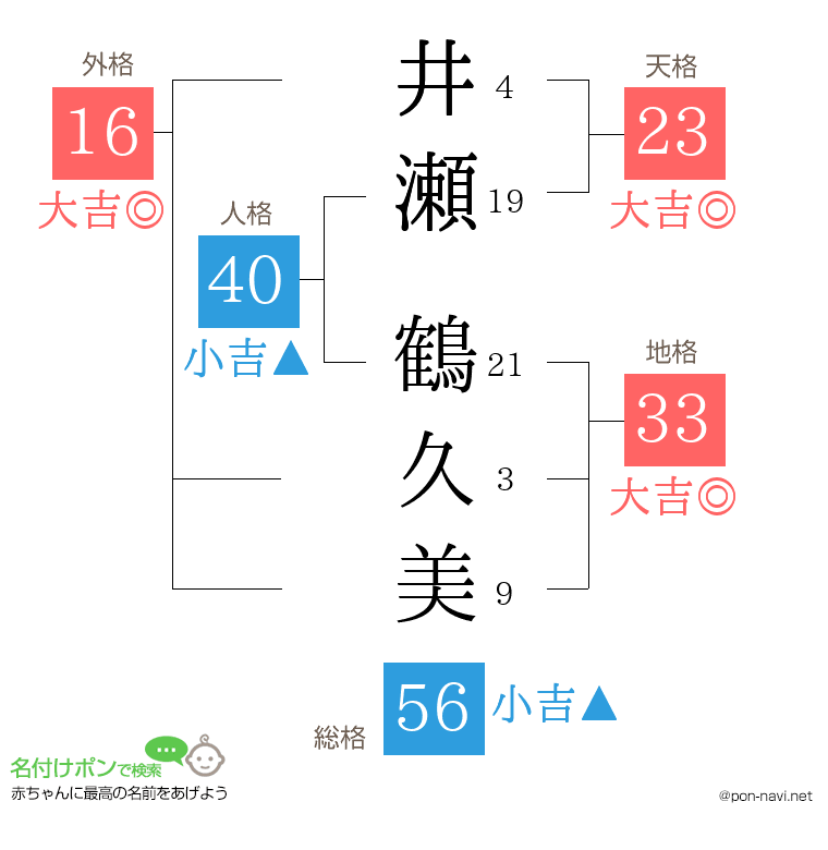 井瀬 鶴久美さんの姓名判断結果