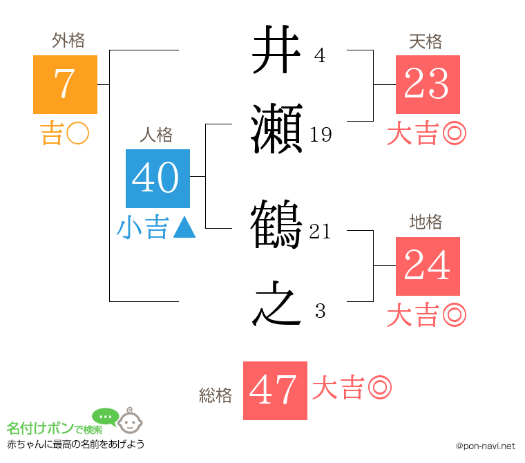 井瀬 鶴之さんの姓名判断結果