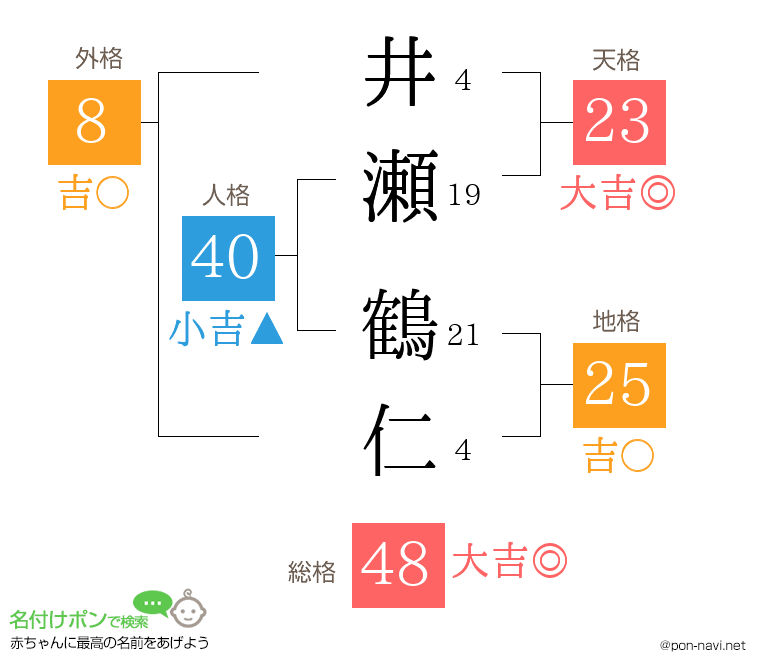 井瀬 鶴仁さんの姓名判断結果