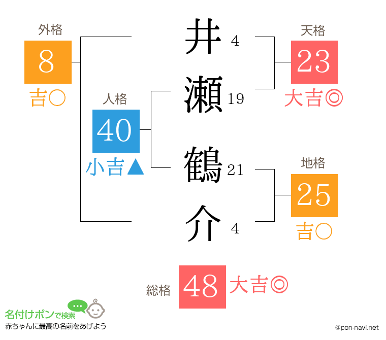 井瀬 鶴介さんの姓名判断結果