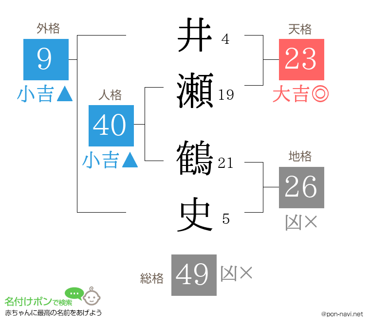 井瀬 鶴史さんの姓名判断結果
