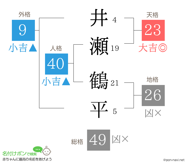 井瀬 鶴平さんの姓名判断結果