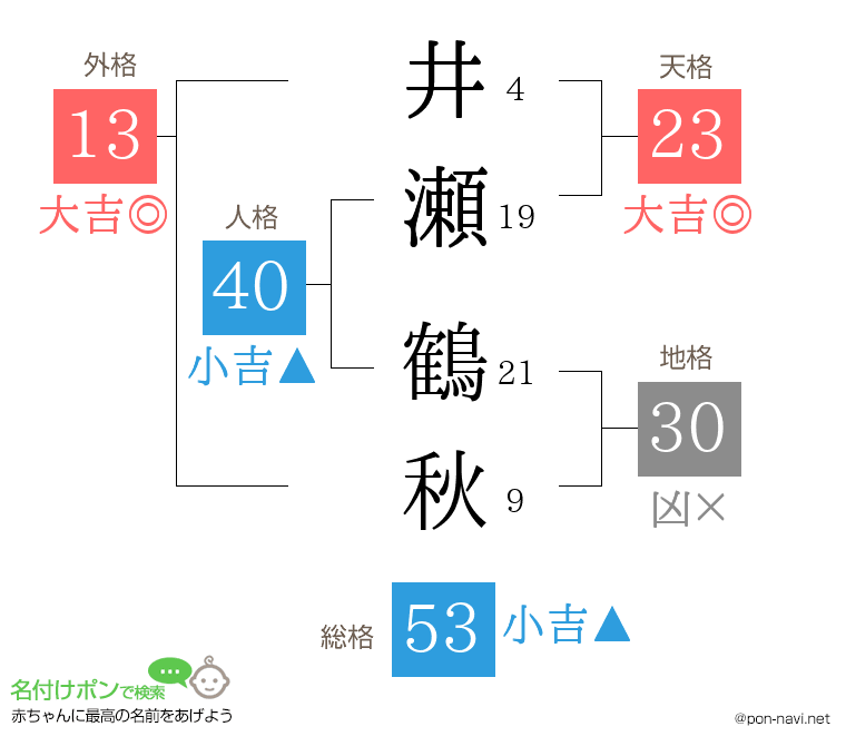 井瀬 鶴秋さんの姓名判断結果