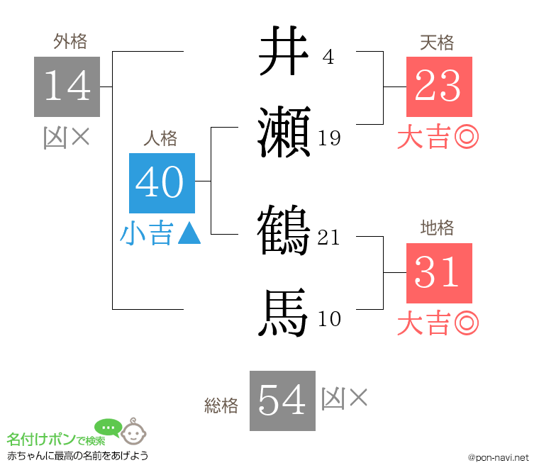 井瀬 鶴馬さんの姓名判断結果