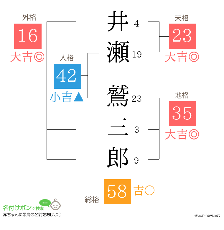 井瀬 鷲三郎さんの姓名判断結果