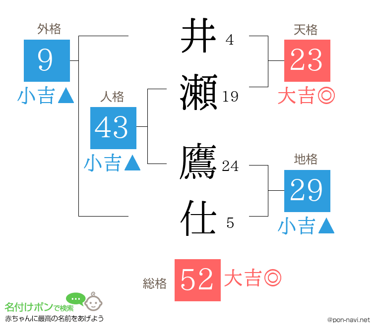 井瀬 鷹仕さんの姓名判断結果