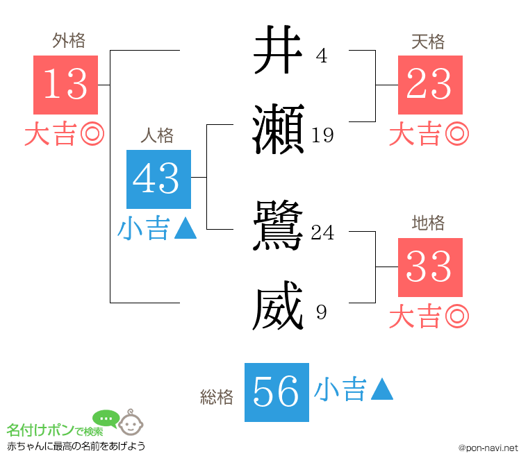 井瀬 鷺威さんの姓名判断結果
