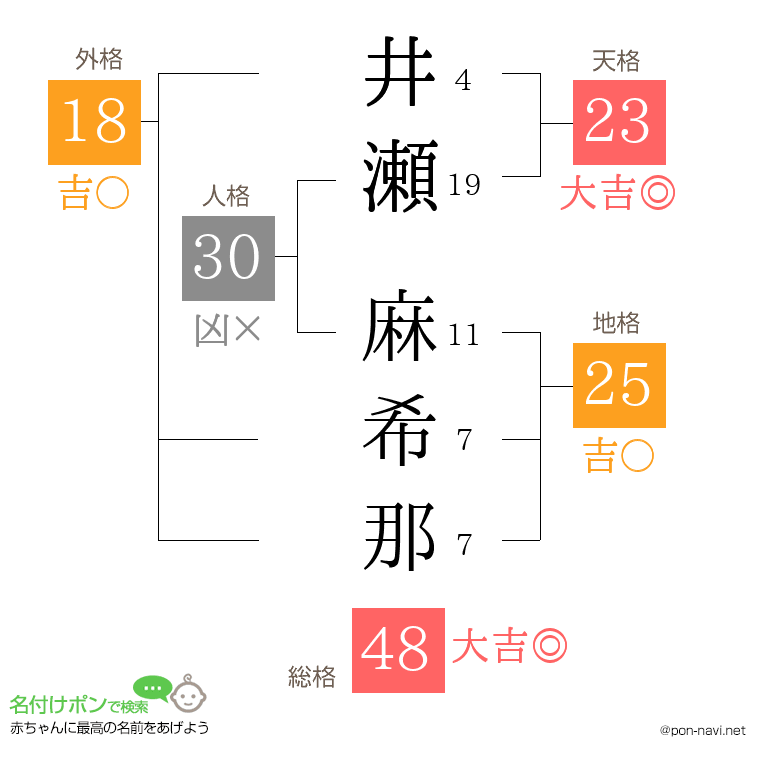 井瀬 麻希那さんの姓名判断結果