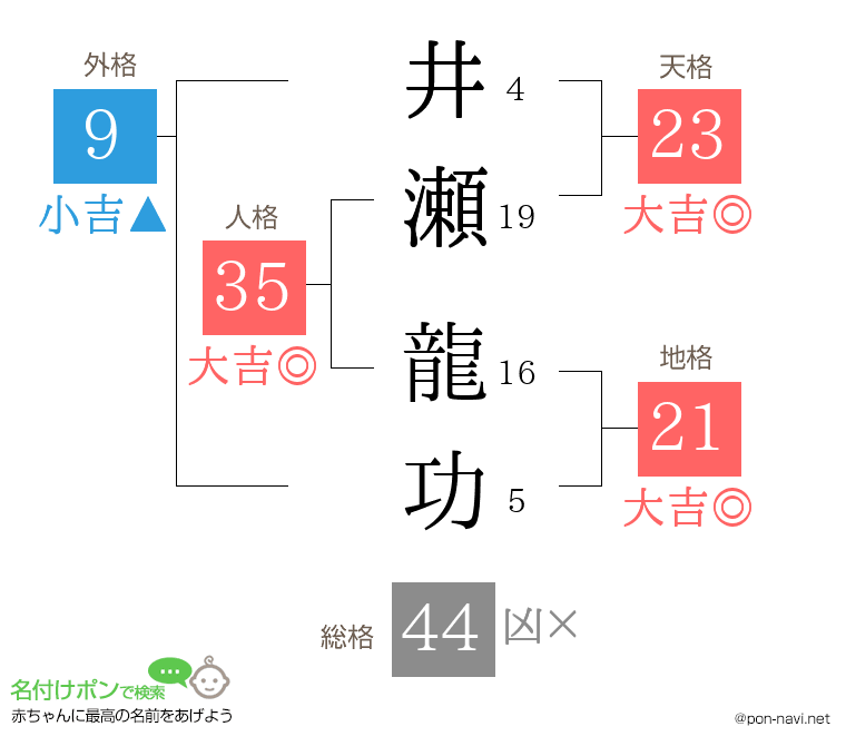 井瀬 龍功さんの姓名判断結果