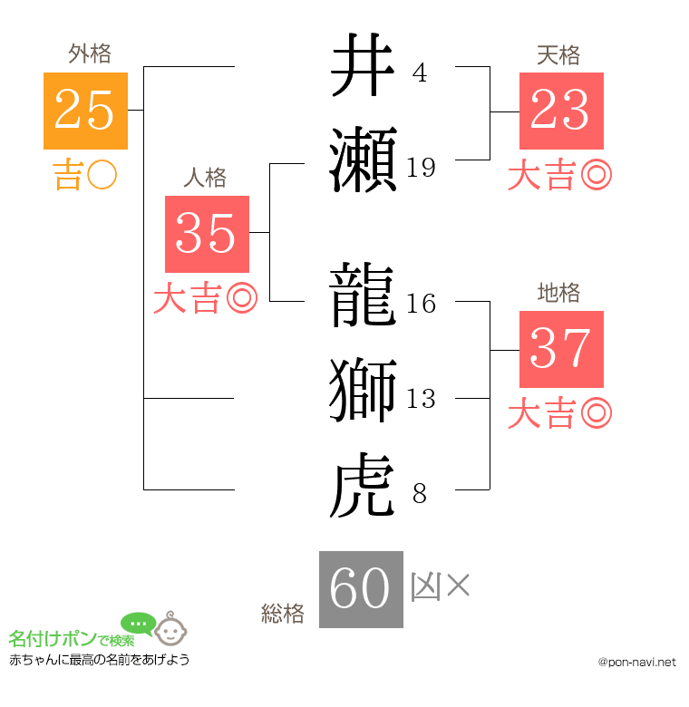 井瀬 龍獅虎さんの姓名判断結果