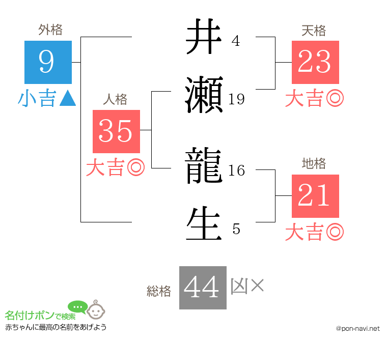 井瀬 龍生さんの姓名判断結果