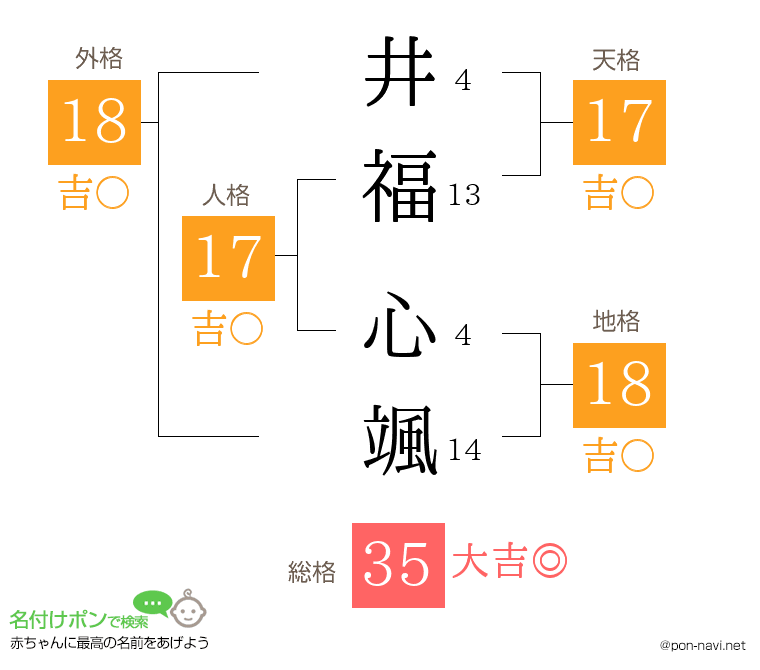 井福 心颯さんの姓名判断結果