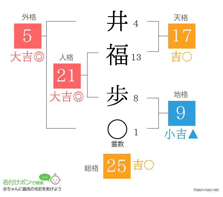 井福 歩さんの姓名判断結果