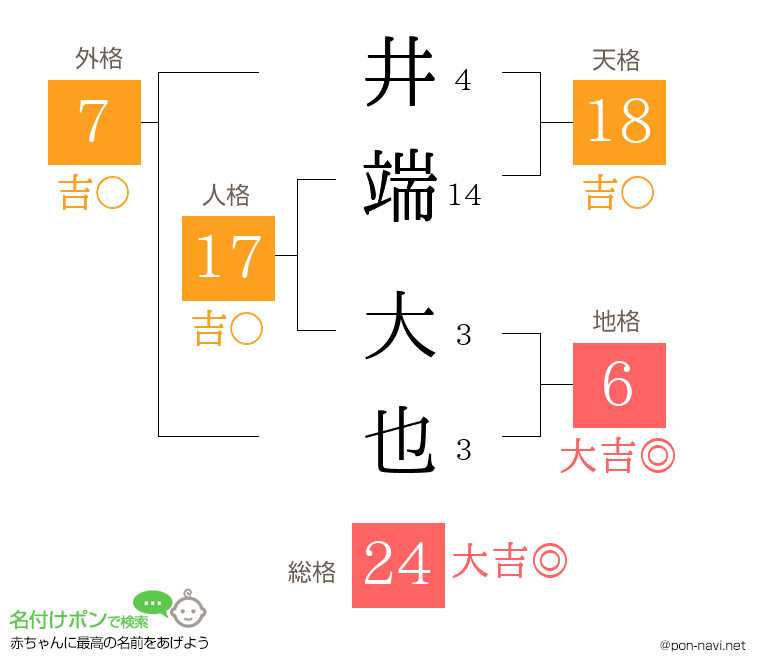 井端 大也さんの姓名判断結果