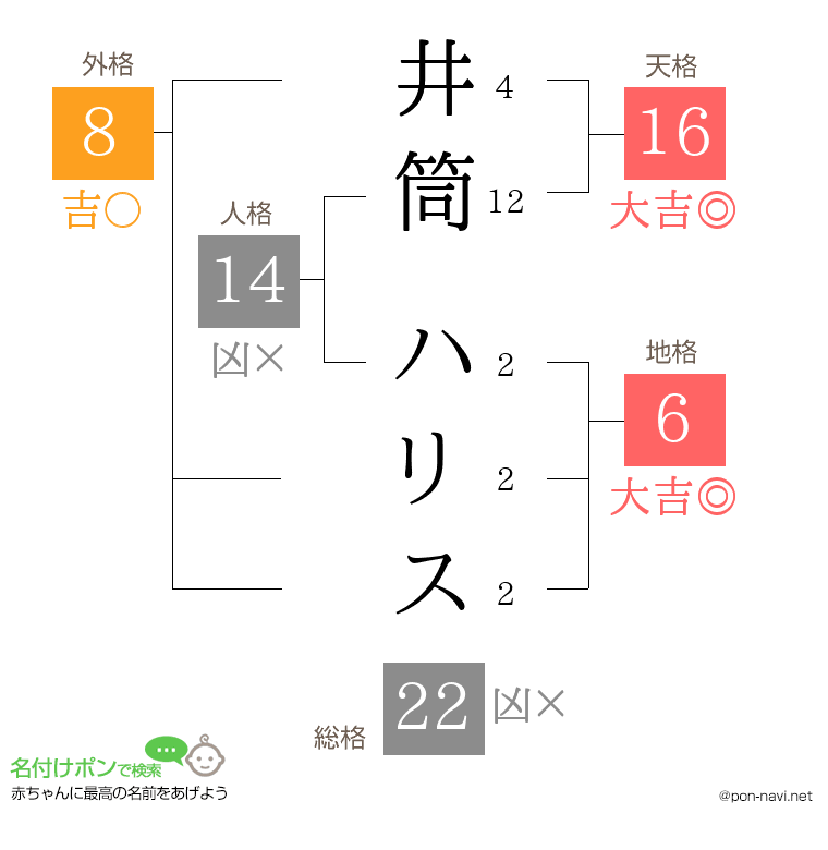 井筒 ハリスさんの姓名判断結果
