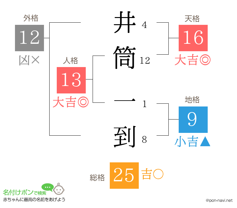 井筒 一到さんの姓名判断結果