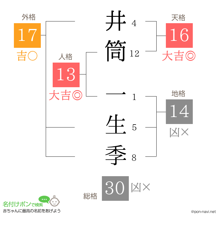 井筒 一生季さんの姓名判断結果