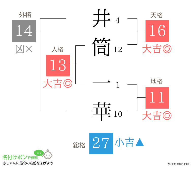 井筒 一華さんの姓名判断結果